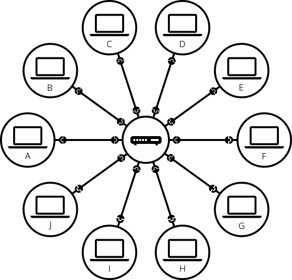 Ten computers with a router