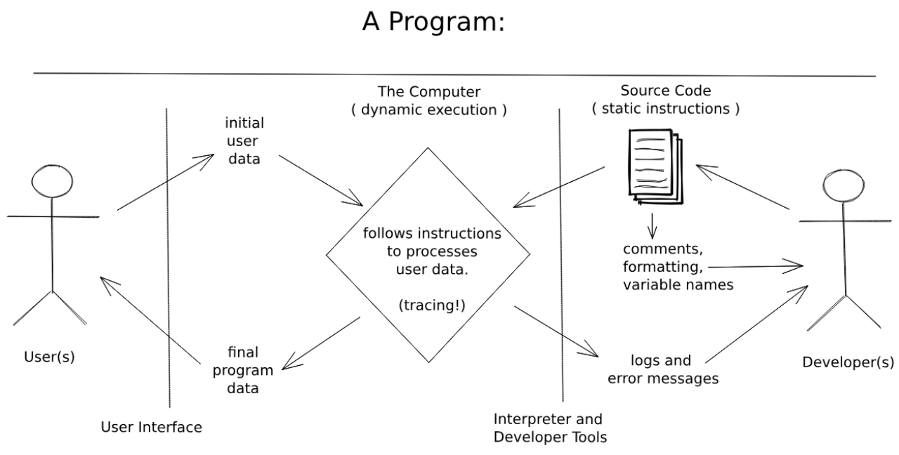 program diagram